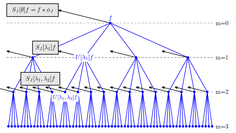 图2 A scattering propagator