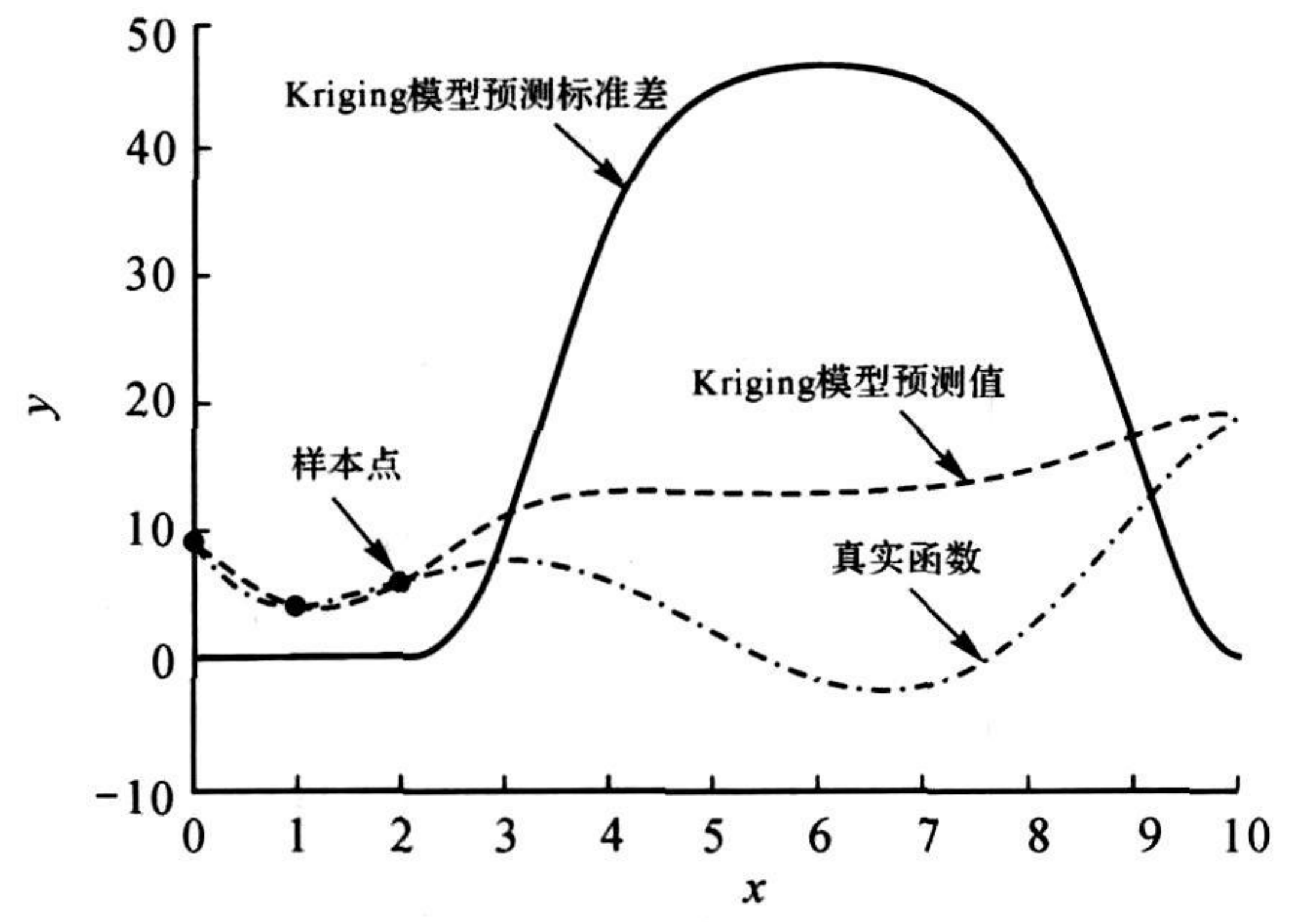 Kriging模型拟合函数示意图